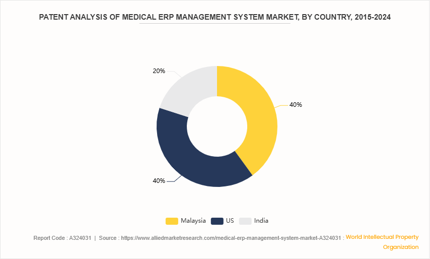 Medical ERP Management System Market by 