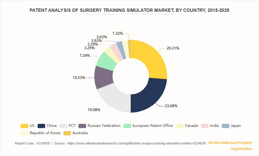 Ophthalmic Surgery Training Simulator Market by 