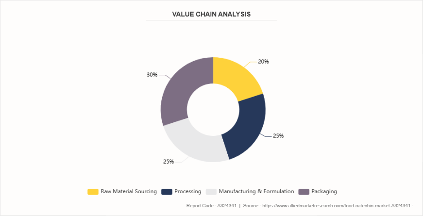 Food Catechin Market by 