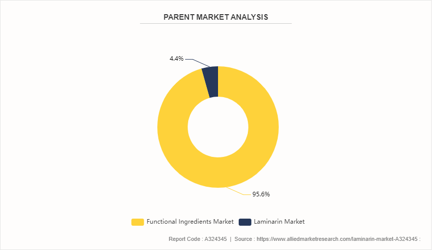 Laminarin Market by 