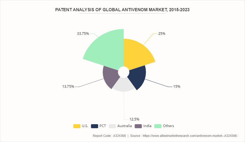 Antivenom Market by 