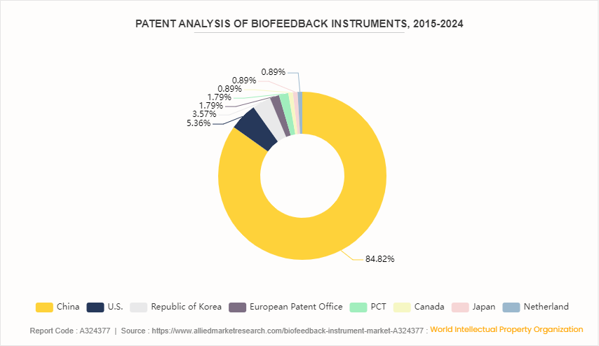 Biofeedback Instrument Market  by Type by 