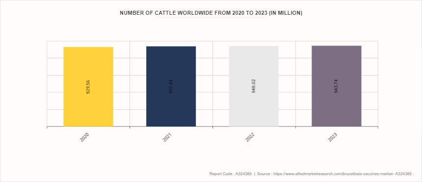 Brucellosis Vaccines Market  by Type by 
