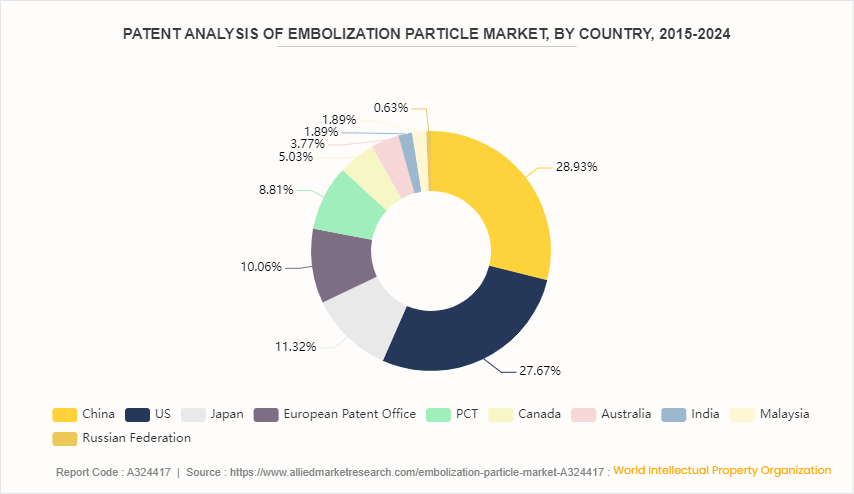 Embolization Particle Market  by Type by 