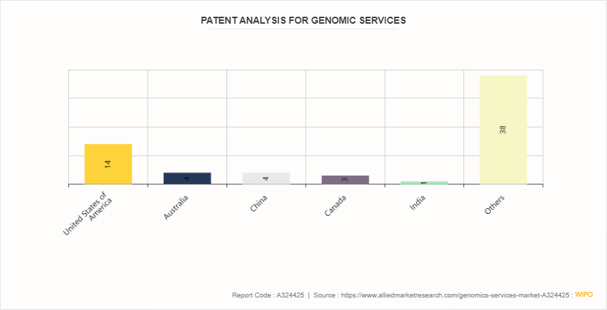 Genomics Services Market by 