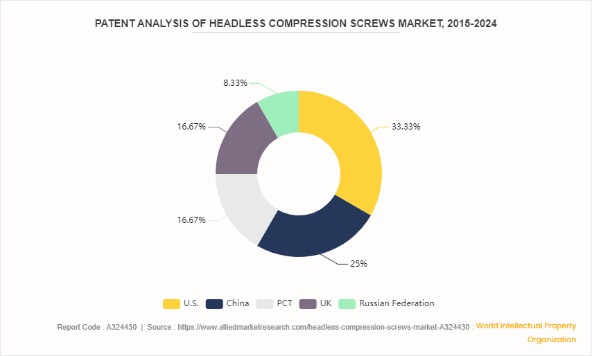 Headless Compression Screws Market  by Type by 