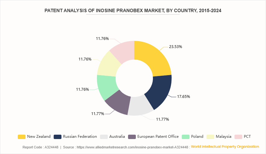 Inosine Pranobex Market  by Type by 
