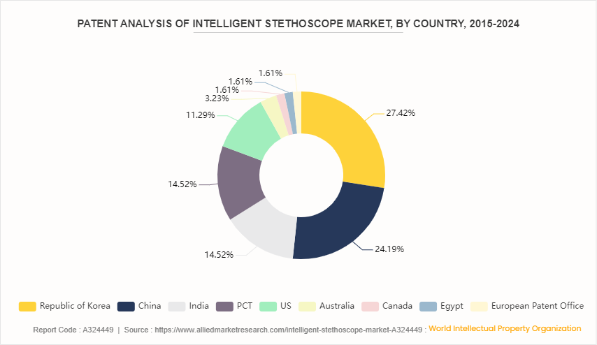 Intelligent Stethoscope Market  by Product Type by 