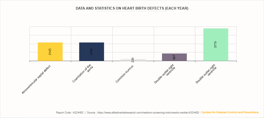 Newborn Screening Instruments Market  by Product Type by 
