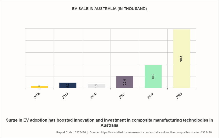 Australia Automotive Composites Market by 