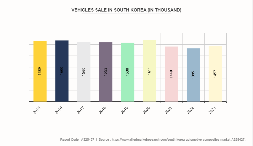 South Korea Automotive Composites Market by 