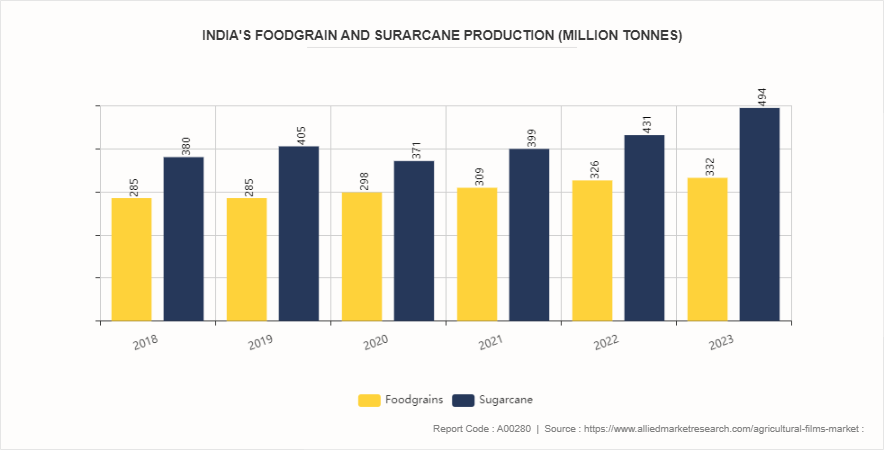 Agricultural Films Market by 
