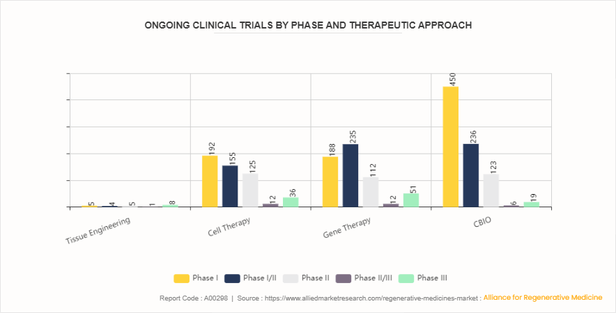 Regenerative Medicine Market by 