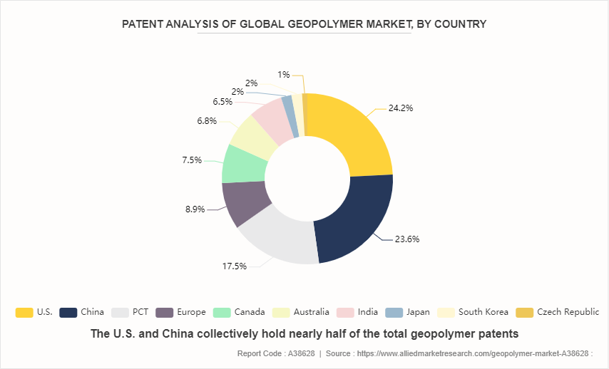 Geopolymer Market by 