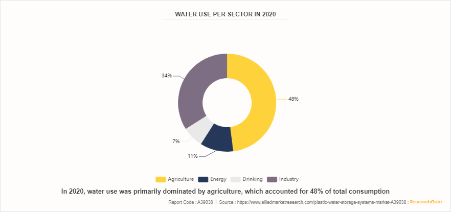 Plastic Water Storage Systems Market by 