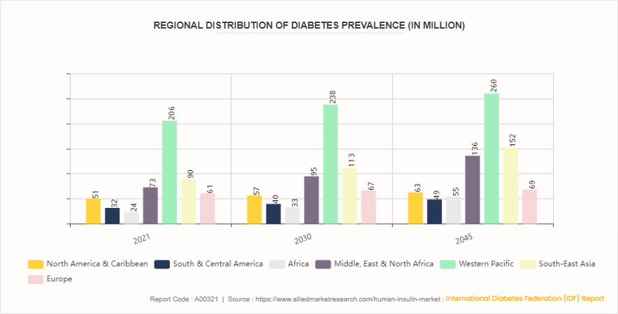 Human Insulin Market by 