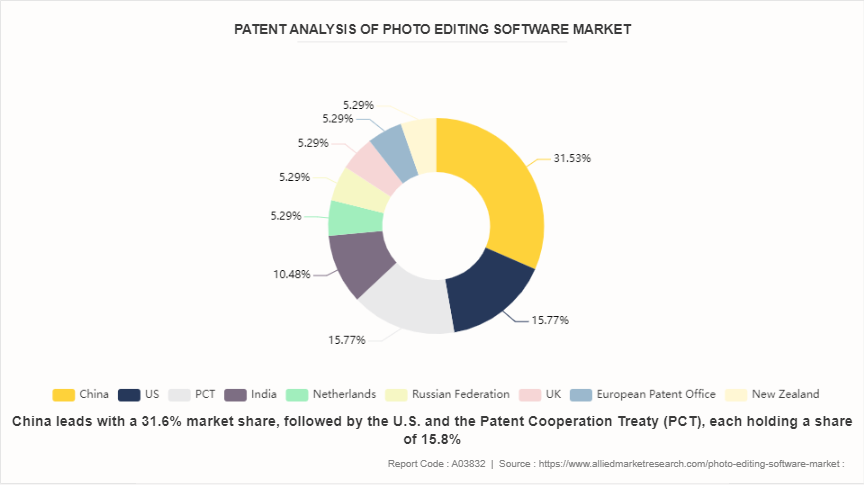 Photo Editing Software Market by 