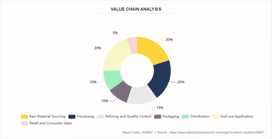 Organic Starch Market by 