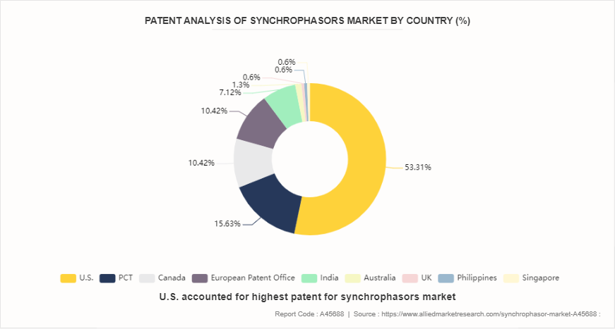 Synchrophasor Market by 
