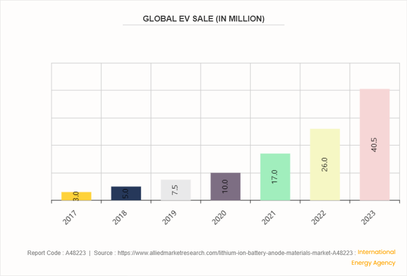 Lithium-Ion Battery Anode Materials Market by 