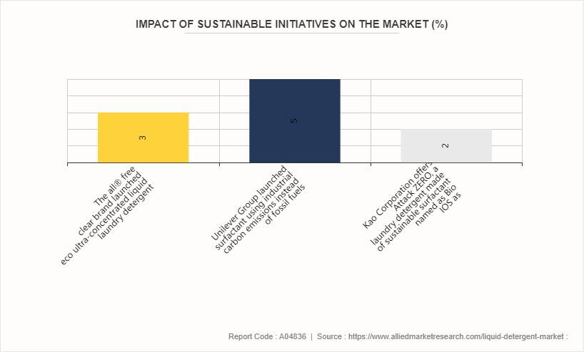 Liquid Detergent Market by 