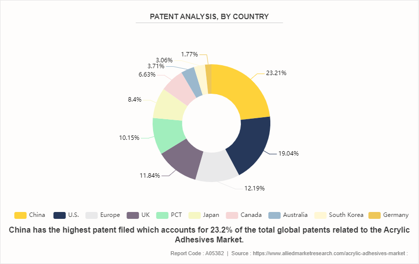 Acrylic Adhesives Market by 