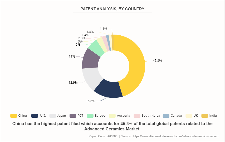 Advanced Ceramics Market by 