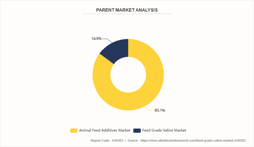 Feed Grade Valine Market by 