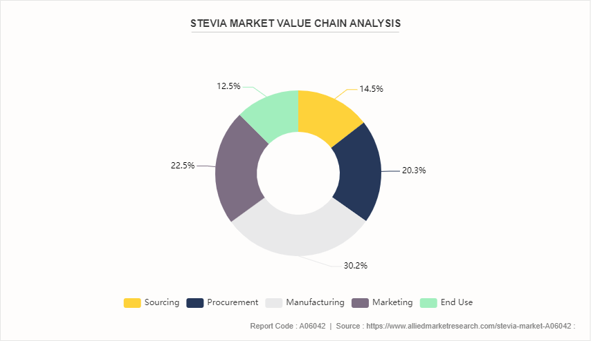 Stevia Market by 