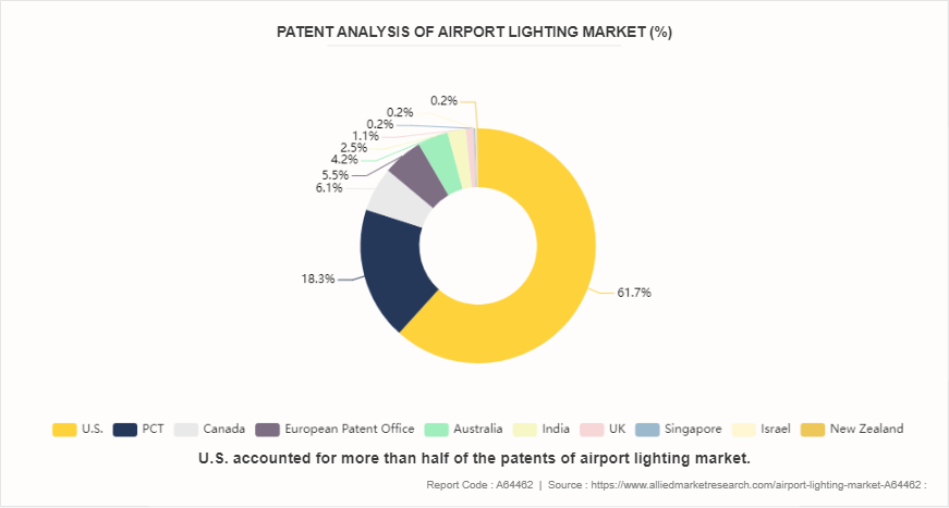 Airport Lighting Market by 