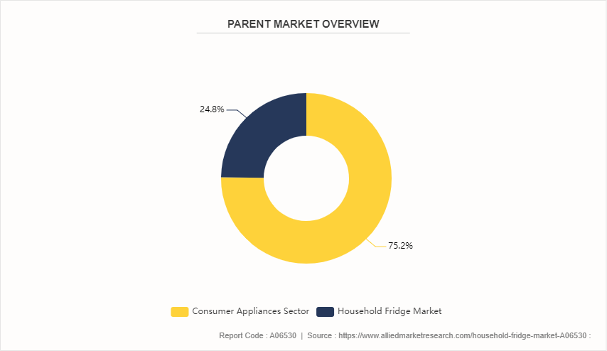 Household Fridge Market by 