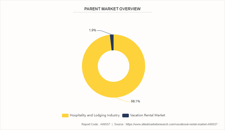 Vacational Rental Market by 