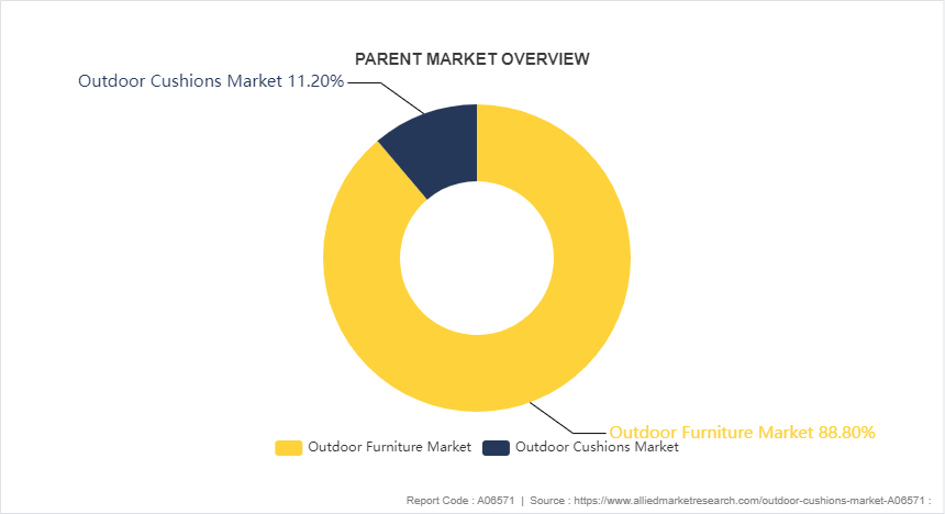 Outdoor Cushions Market by 