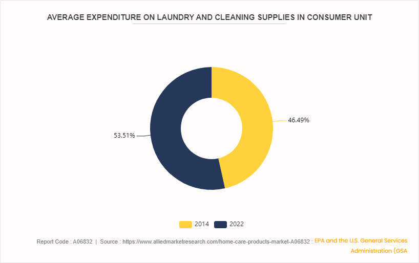 Home Care Products Market by 