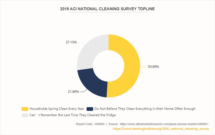 Glass Cleaner Market by 