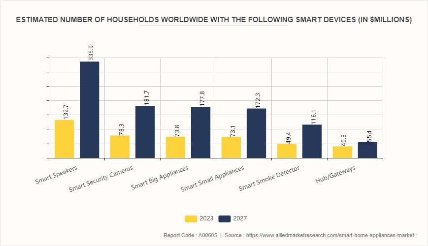 Smart home appliances market hotsell