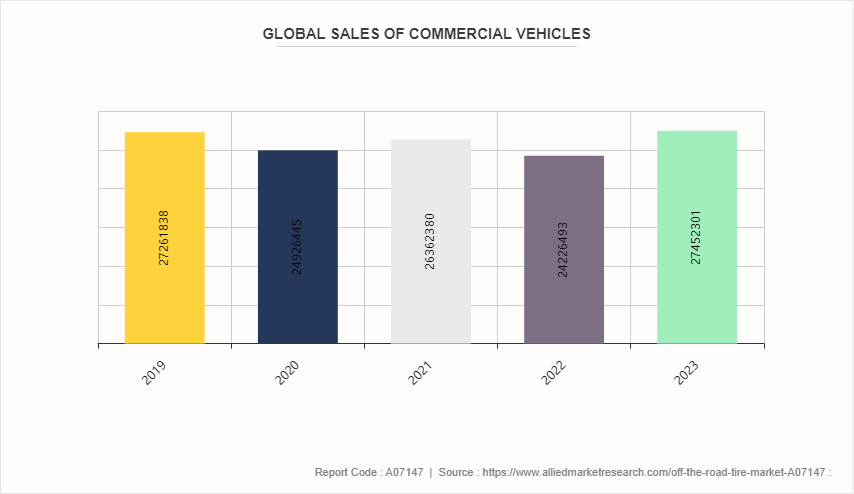 Off-the-Road Tire Market by 