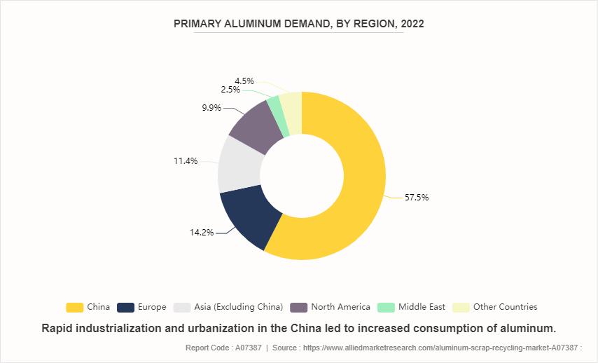 Aluminum Scrap Recycling Market by 