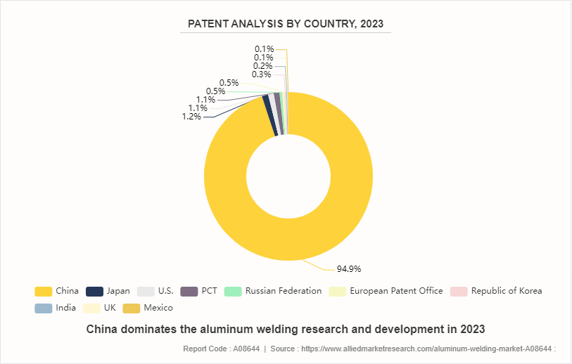 Aluminum Welding Market by 