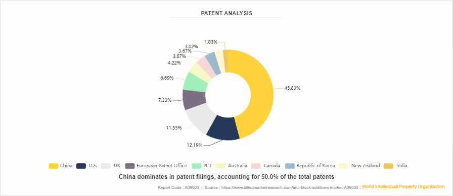 Anti-Block Additives Market by 