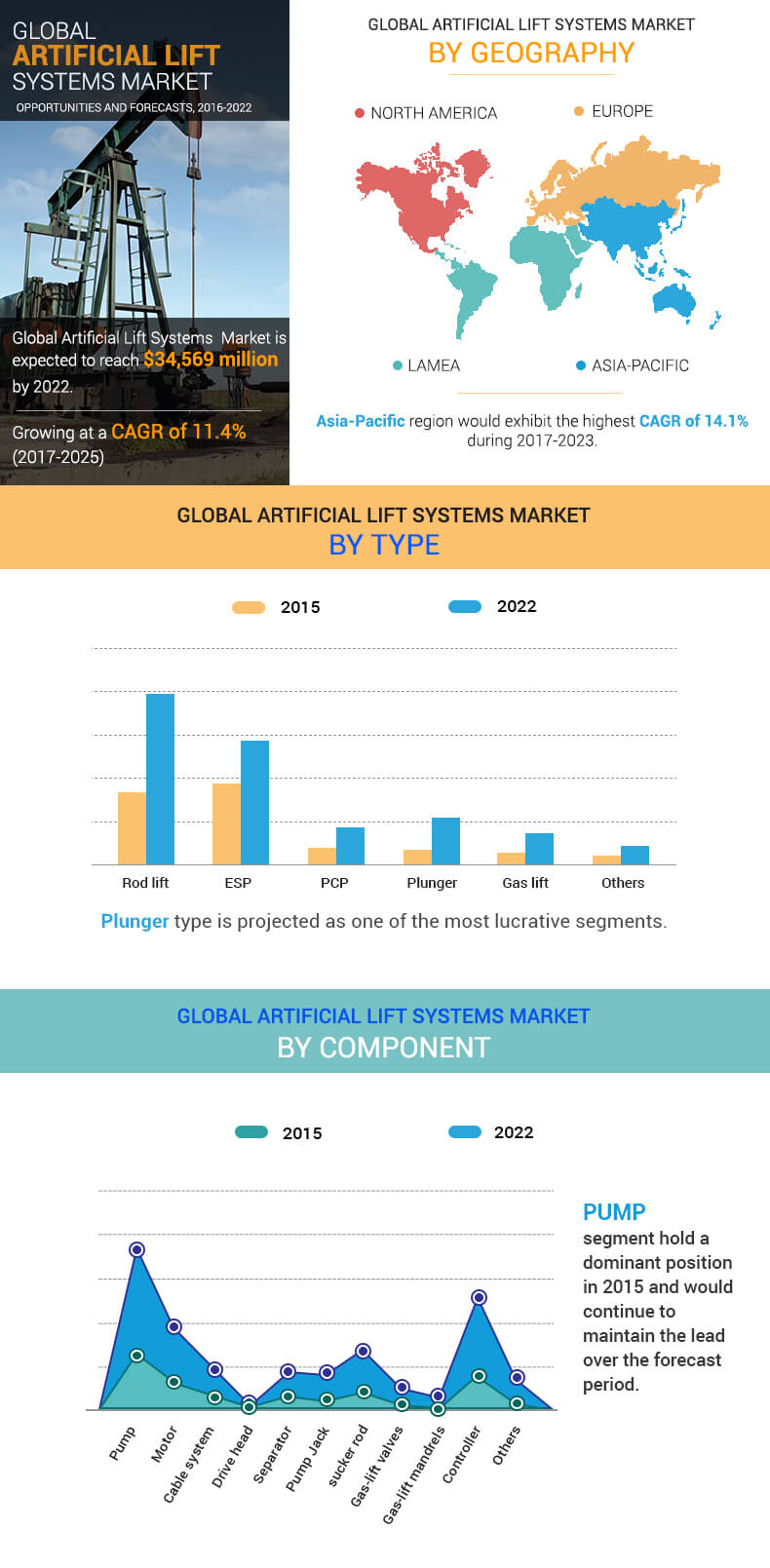 global artificial lift market is expected Global artificial lift market size and forecast, 2015 - 2024 (us$ billion) the major factors supporting growth of the global artificial lift market are rise in oil exploration activities which are predicted to be a crucial factor driving the market development over the forecast period. global artificial lift market is expected Global artificial lift market size and forecast, 2015 - 2024 (us$ billion) the major factors supporting growth of the global artificial lift market are rise in oil exploration activities which are predicted to be a crucial factor driving the market development over the forecast period.