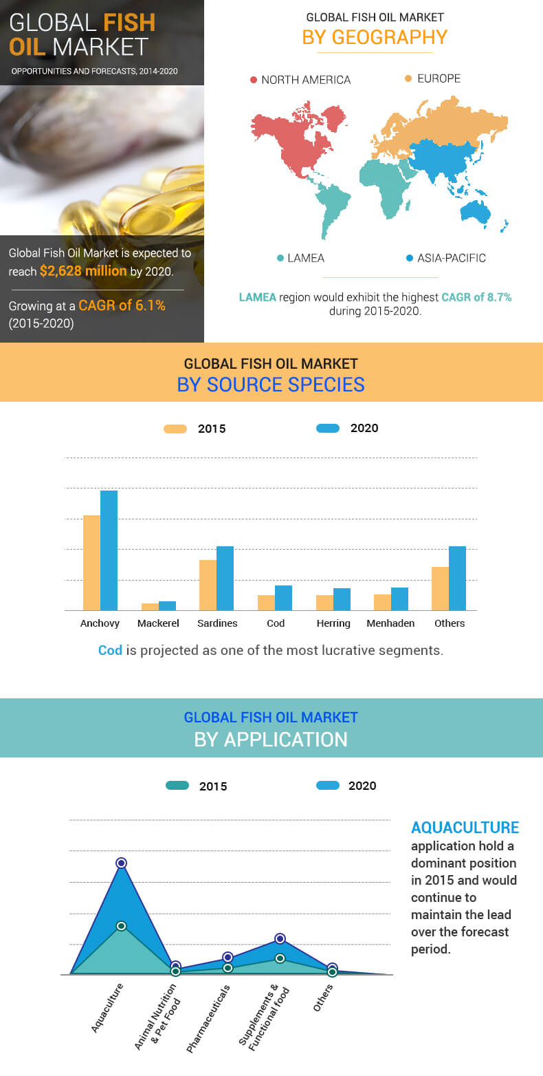 global fish oil market application species global fish oil market application species