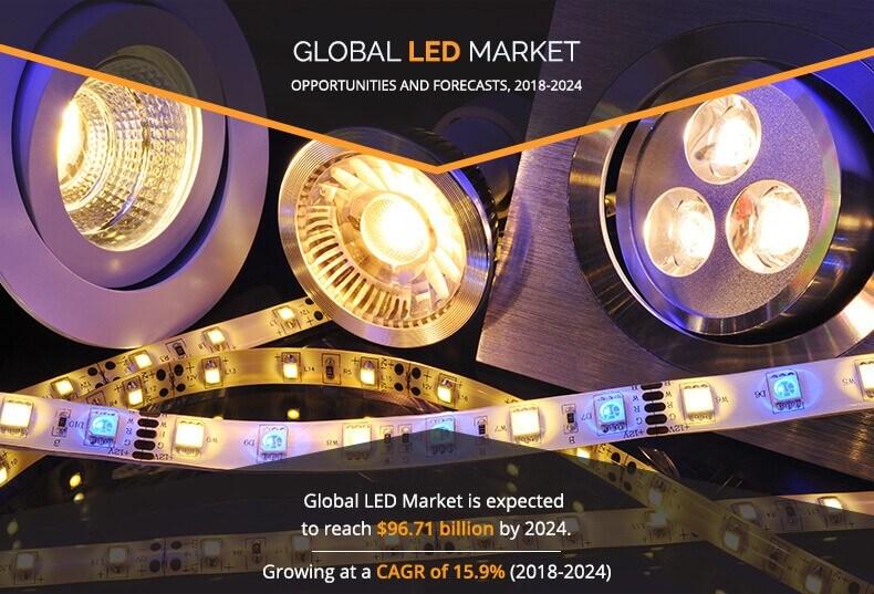 LED Market Size & Share | Light Emitting Diode Industry Growth, 2024