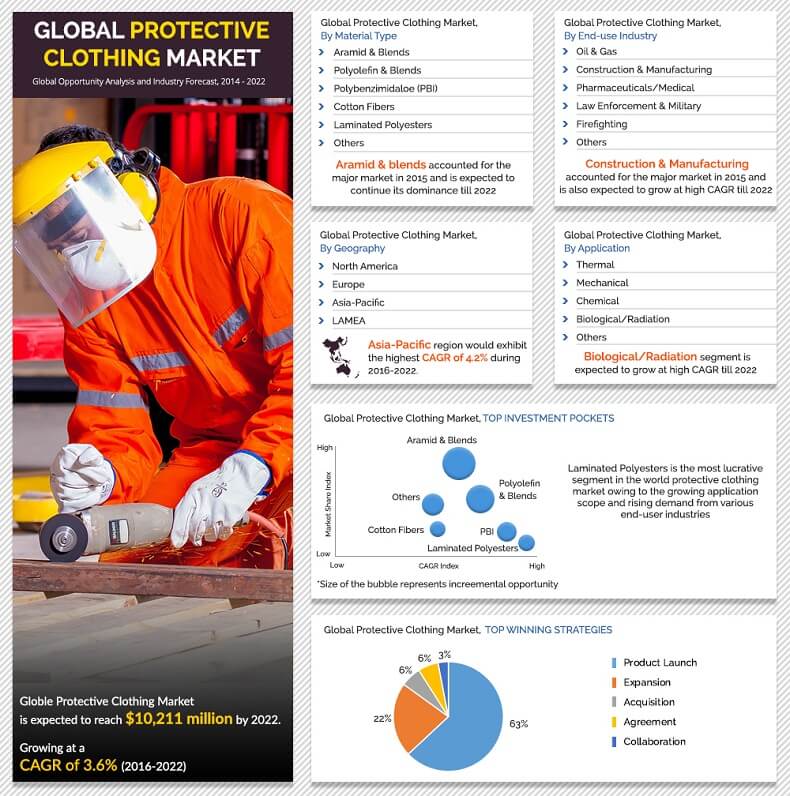 protective clothing market expected 8 billion Global protective clothing market 2016 - market expected to reach approx $128 billion by 2025 - research and markets. protective clothing market expected 8 billion Global protective clothing market 2016 - market expected to reach approx $128 billion by 2025 - research and markets.
