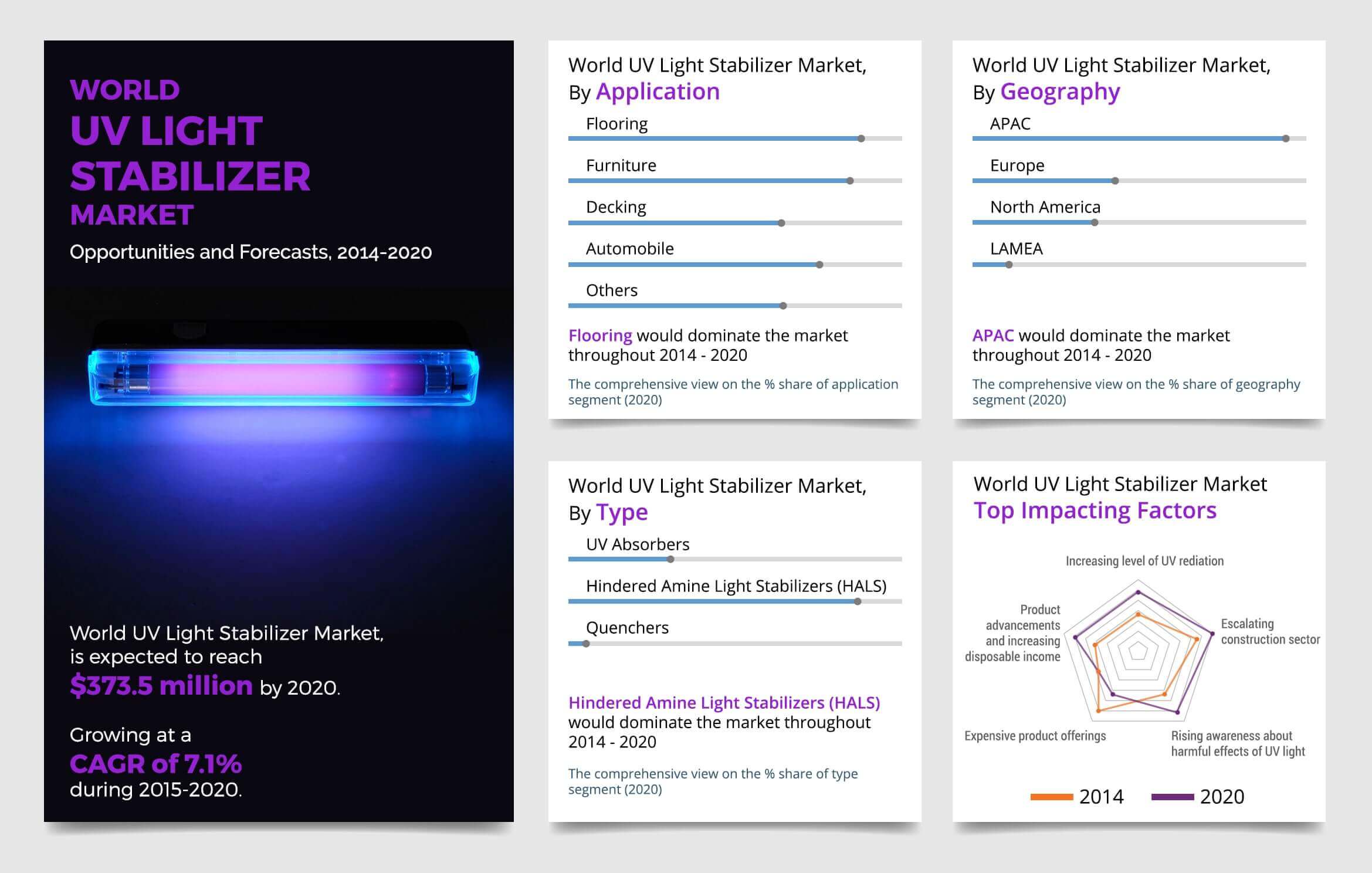 UV Light Stabilizers Market Share, Applications & Forecast UV Light Stabilizers Market Share, Applications & Forecast