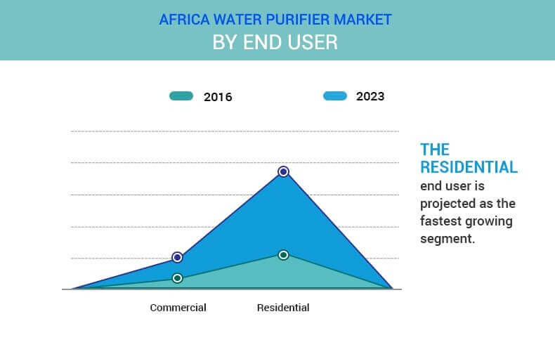 water purifier market in india 2014 2018 Us water purifier market report water purifier market in india 2014-2018 - water purification is the process of removing suspended solids and gases. water purifier market in india 2014 2018 Us water purifier market report water purifier market in india 2014-2018 - water purification is the process of removing suspended solids and gases.