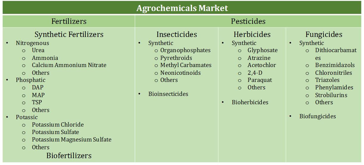 Global Agrochemicals Market Segmentation