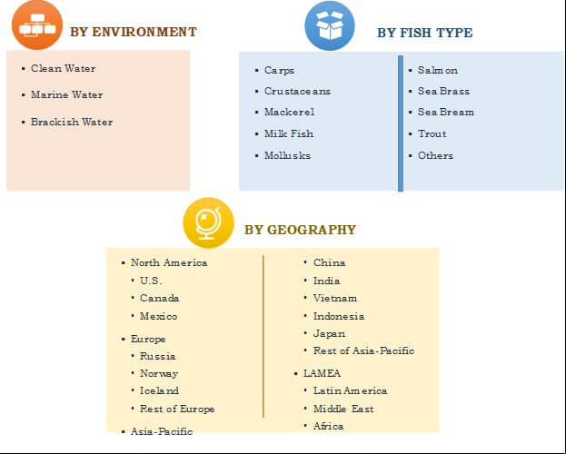 Aquaculture Market Segmentation