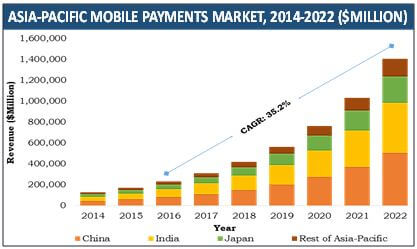 Asia-Pacific is a lucrative mobile payment market