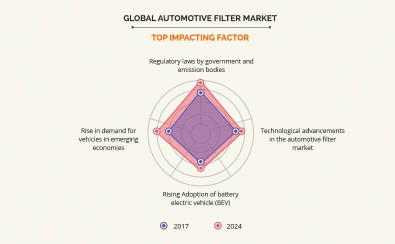 Automotive Filter Market Manufacturers Size Trends 2027